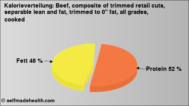 Kalorienverteilung: Beef, composite of trimmed retail cuts, separable lean and fat, trimmed to 0