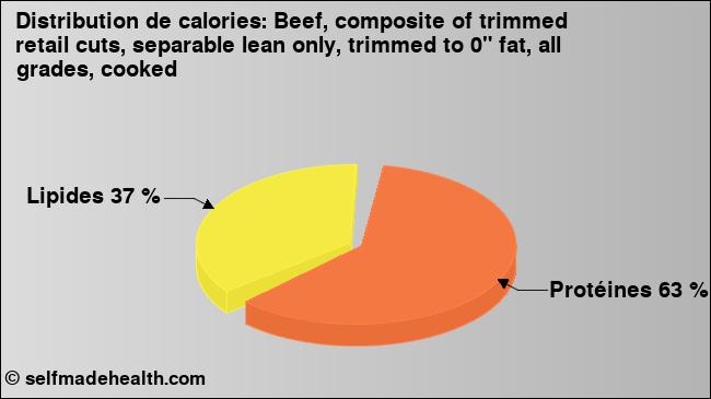 Calories: Beef, composite of trimmed retail cuts, separable lean only, trimmed to 0