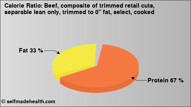 Calorie ratio: Beef, composite of trimmed retail cuts, separable lean only, trimmed to 0