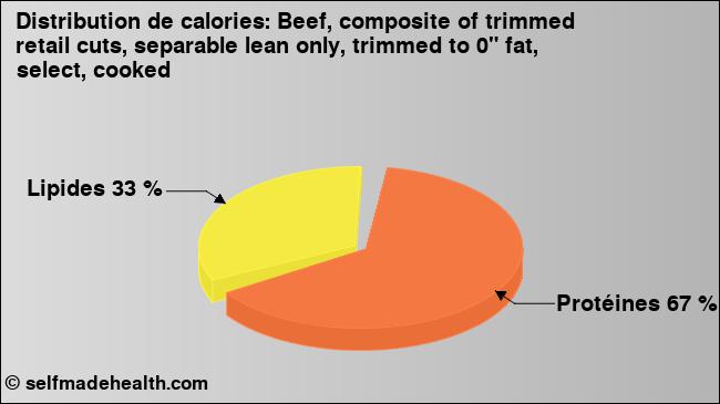 Calories: Beef, composite of trimmed retail cuts, separable lean only, trimmed to 0
