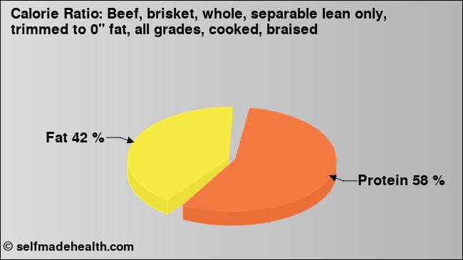 Calorie ratio: Beef, brisket, whole, separable lean only, trimmed to 0