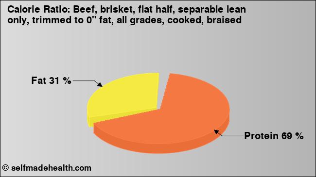 Calorie ratio: Beef, brisket, flat half, separable lean only, trimmed to 0