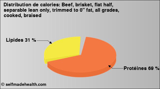 Calories: Beef, brisket, flat half, separable lean only, trimmed to 0