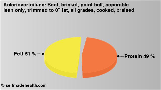 Kalorienverteilung: Beef, brisket, point half, separable lean only, trimmed to 0