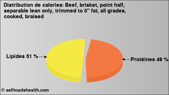 Calories: Beef, brisket, point half, separable lean only, trimmed to 0