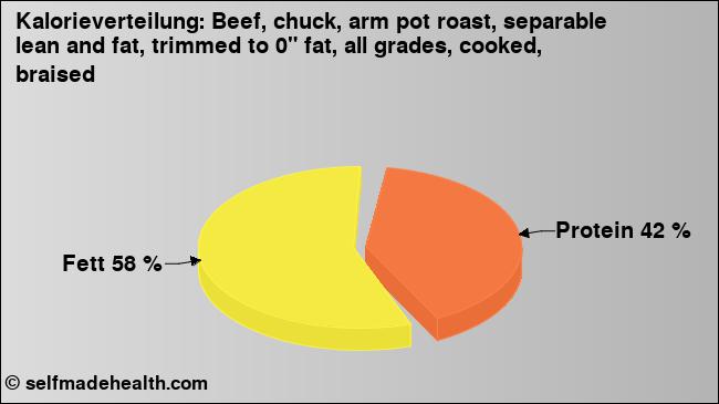 Kalorienverteilung: Beef, chuck, arm pot roast, separable lean and fat, trimmed to 0