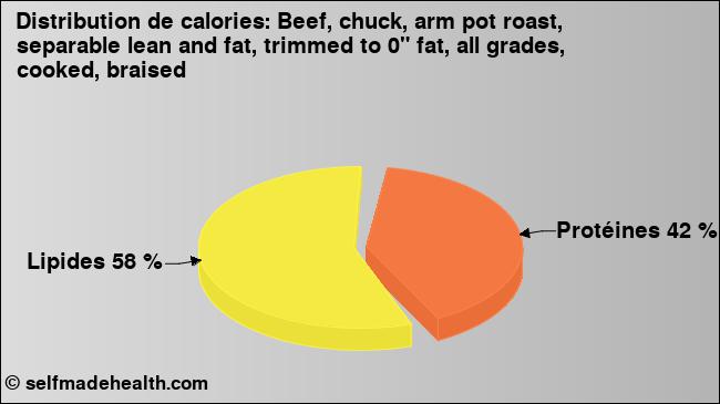 Calories: Beef, chuck, arm pot roast, separable lean and fat, trimmed to 0