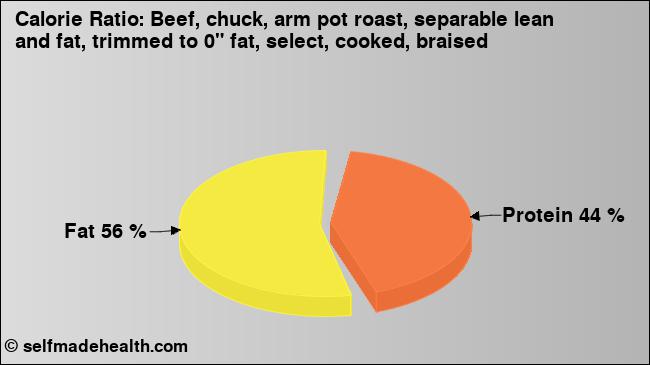 Calorie ratio: Beef, chuck, arm pot roast, separable lean and fat, trimmed to 0