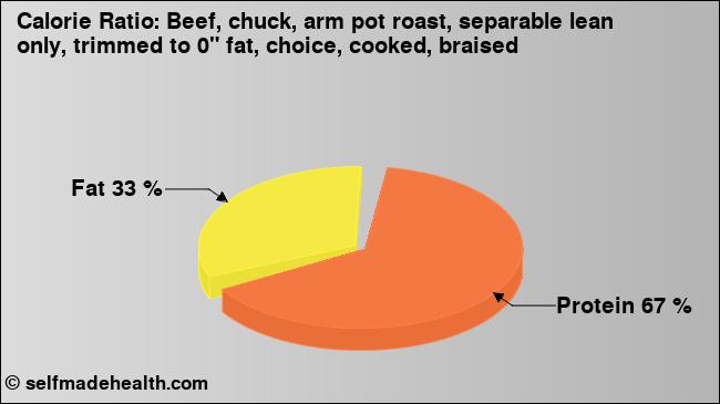 Calorie ratio: Beef, chuck, arm pot roast, separable lean only, trimmed to 0