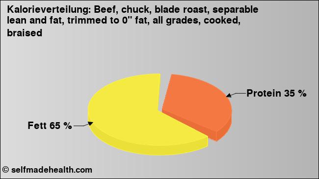 Kalorienverteilung: Beef, chuck, blade roast, separable lean and fat, trimmed to 0