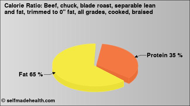 Calorie ratio: Beef, chuck, blade roast, separable lean and fat, trimmed to 0