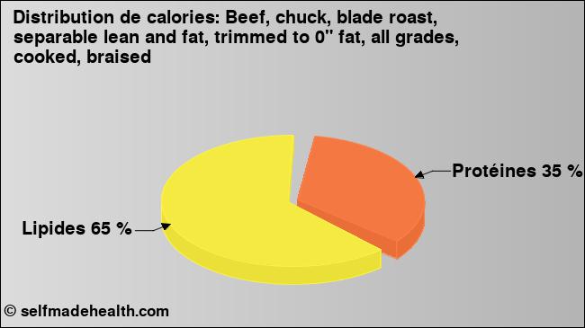 Calories: Beef, chuck, blade roast, separable lean and fat, trimmed to 0