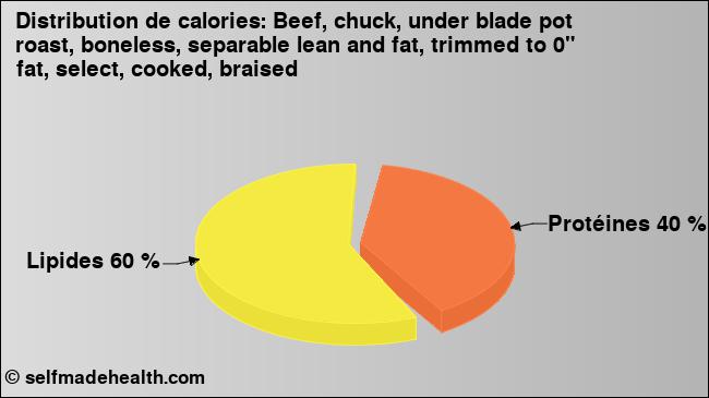 Calories: Beef, chuck, under blade pot roast, boneless, separable lean and fat, trimmed to 0
