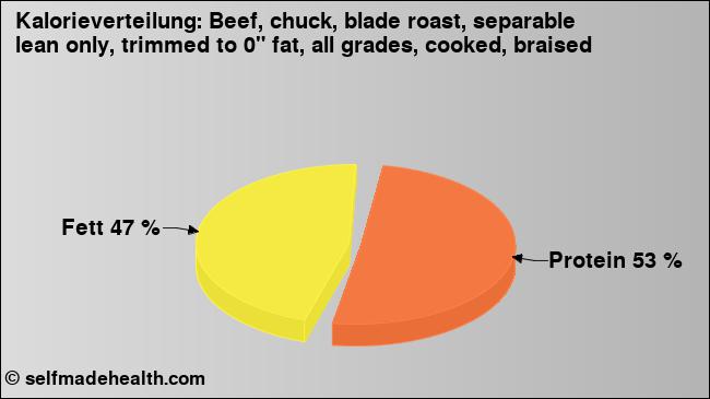 Kalorienverteilung: Beef, chuck, blade roast, separable lean only, trimmed to 0
