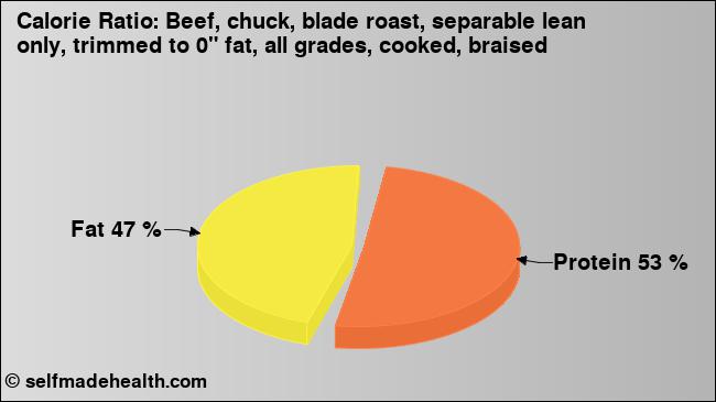 Calorie ratio: Beef, chuck, blade roast, separable lean only, trimmed to 0