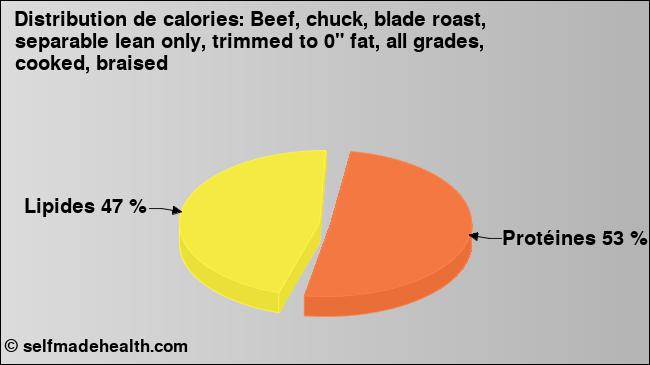 Calories: Beef, chuck, blade roast, separable lean only, trimmed to 0