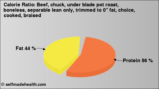 Calorie ratio: Beef, chuck, under blade pot roast, boneless, separable lean only, trimmed to 0