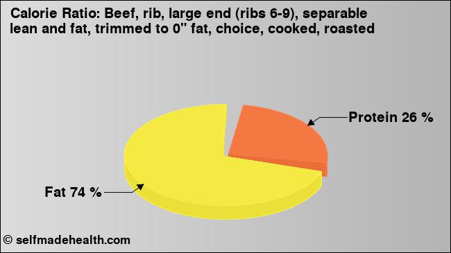 Calorie ratio: Beef, rib, large end (ribs 6-9), separable lean and fat, trimmed to 0