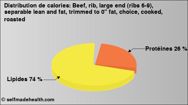 Calories: Beef, rib, large end (ribs 6-9), separable lean and fat, trimmed to 0