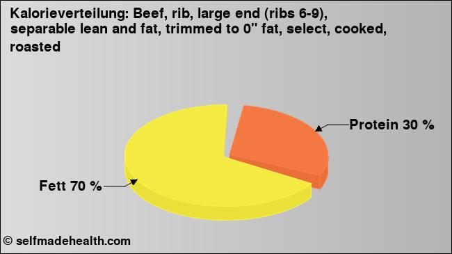 Kalorienverteilung: Beef, rib, large end (ribs 6-9), separable lean and fat, trimmed to 0