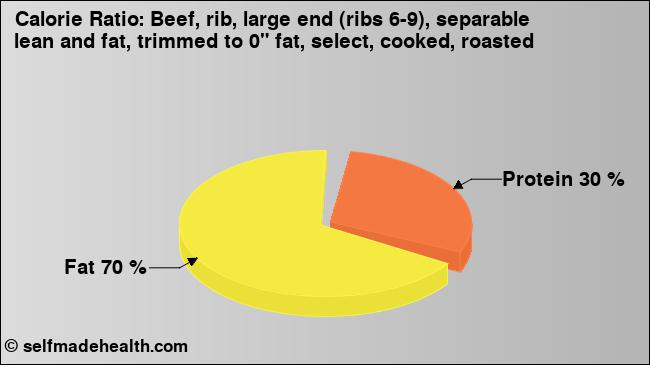 Calorie ratio: Beef, rib, large end (ribs 6-9), separable lean and fat, trimmed to 0