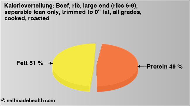 Kalorienverteilung: Beef, rib, large end (ribs 6-9), separable lean only, trimmed to 0