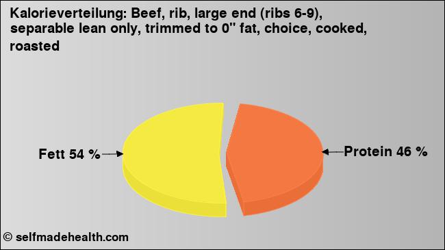 Kalorienverteilung: Beef, rib, large end (ribs 6-9), separable lean only, trimmed to 0