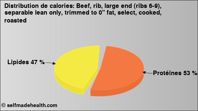 Calories: Beef, rib, large end (ribs 6-9), separable lean only, trimmed to 0
