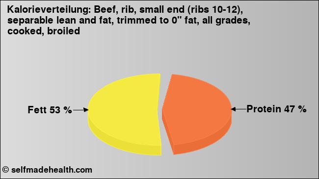 Kalorienverteilung: Beef, rib, small end (ribs 10-12), separable lean and fat, trimmed to 0