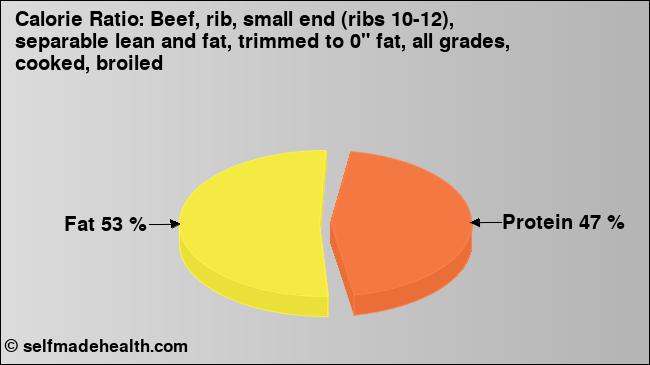 Calorie ratio: Beef, rib, small end (ribs 10-12), separable lean and fat, trimmed to 0