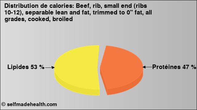 Calories: Beef, rib, small end (ribs 10-12), separable lean and fat, trimmed to 0