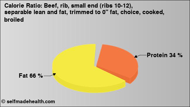 Calorie ratio: Beef, rib, small end (ribs 10-12), separable lean and fat, trimmed to 0