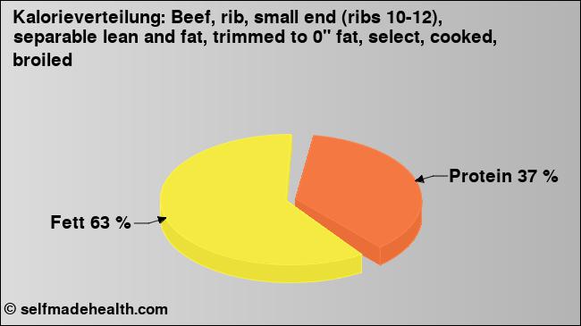 Kalorienverteilung: Beef, rib, small end (ribs 10-12), separable lean and fat, trimmed to 0