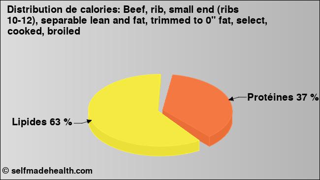 Calories: Beef, rib, small end (ribs 10-12), separable lean and fat, trimmed to 0