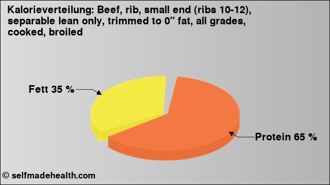 Kalorienverteilung: Beef, rib, small end (ribs 10-12), separable lean only, trimmed to 0