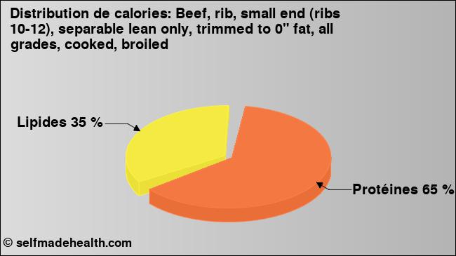 Calories: Beef, rib, small end (ribs 10-12), separable lean only, trimmed to 0