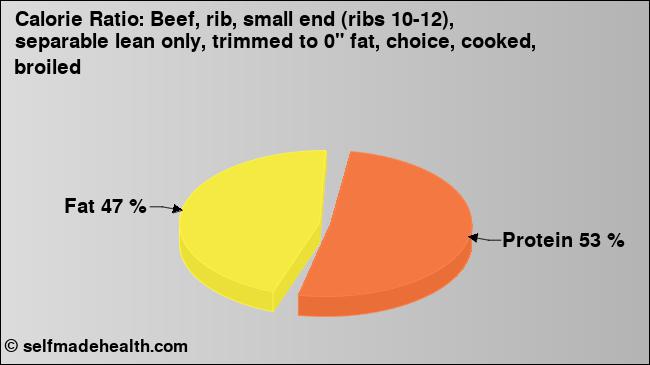 Calorie ratio: Beef, rib, small end (ribs 10-12), separable lean only, trimmed to 0