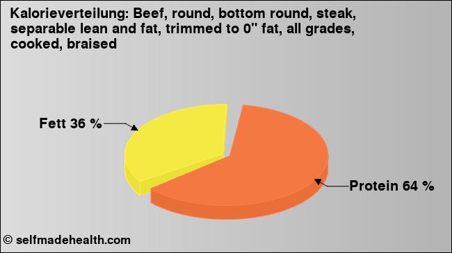 Kalorienverteilung: Beef, round, bottom round, steak, separable lean and fat, trimmed to 0