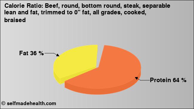 Calorie ratio: Beef, round, bottom round, steak, separable lean and fat, trimmed to 0