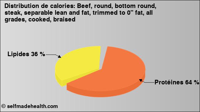 Calories: Beef, round, bottom round, steak, separable lean and fat, trimmed to 0