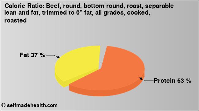 Calorie ratio: Beef, round, bottom round, roast, separable lean and fat, trimmed to 0