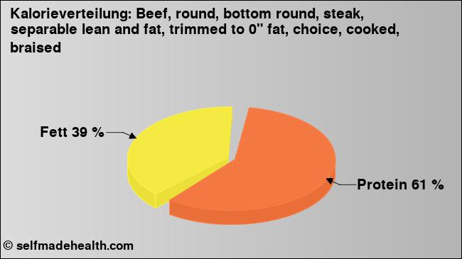 Kalorienverteilung: Beef, round, bottom round, steak, separable lean and fat, trimmed to 0