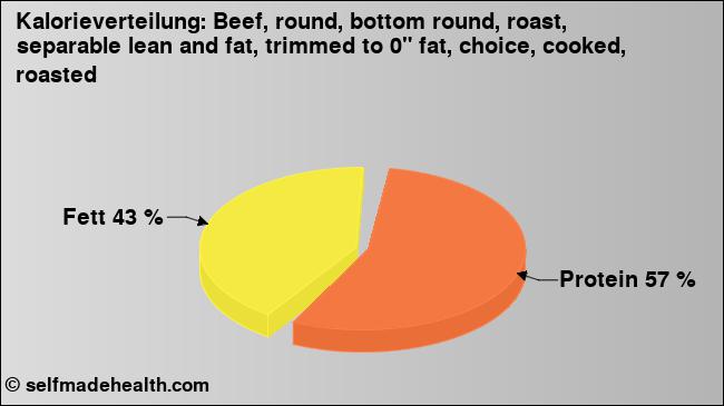 Kalorienverteilung: Beef, round, bottom round, roast, separable lean and fat, trimmed to 0