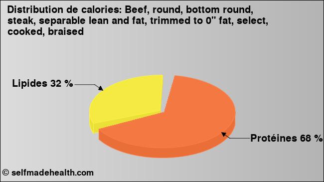 Calories: Beef, round, bottom round, steak, separable lean and fat, trimmed to 0