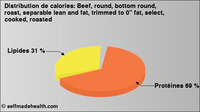 Calories: Beef, round, bottom round, roast, separable lean and fat, trimmed to 0