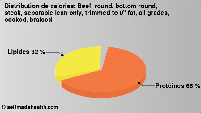 Calories: Beef, round, bottom round, steak, separable lean only, trimmed to 0