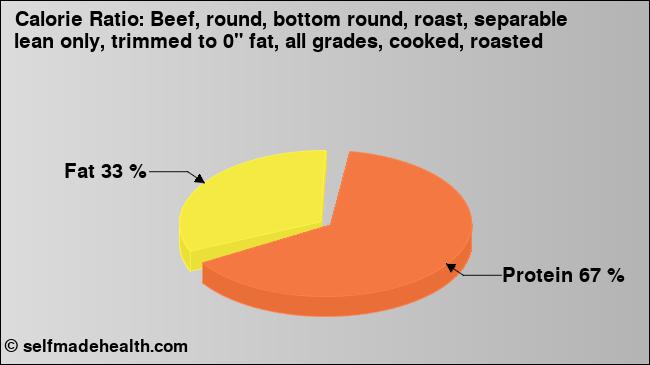 Calorie ratio: Beef, round, bottom round, roast, separable lean only, trimmed to 0