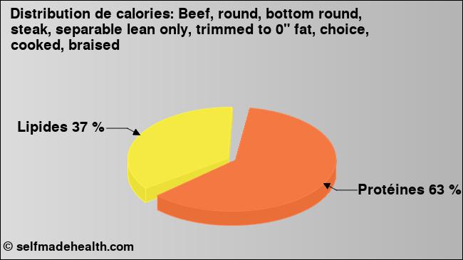 Calories: Beef, round, bottom round, steak, separable lean only, trimmed to 0