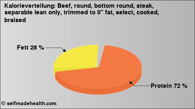 Kalorienverteilung: Beef, round, bottom round, steak, separable lean only, trimmed to 0