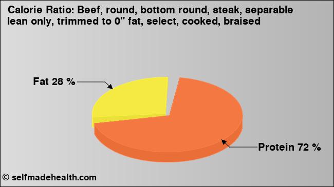 Calorie ratio: Beef, round, bottom round, steak, separable lean only, trimmed to 0